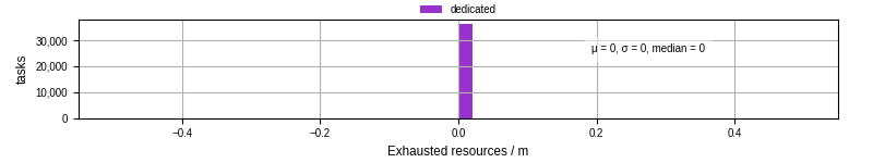 Time lost to exceeding allocated resources