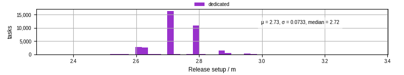 Time to set up release and initialize cms environment