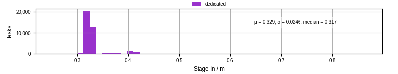 Time to stage in all additional input files