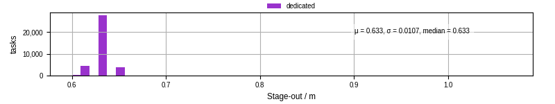 Time to stage out all output files