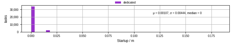 Time between completing the input file transfer and starting the wrapper
