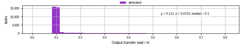 Time between stageout completion and WQ task.receive_output_start