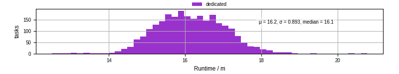 Time from wrapper start to processing end