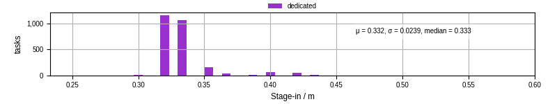 Time to stage in all additional input files