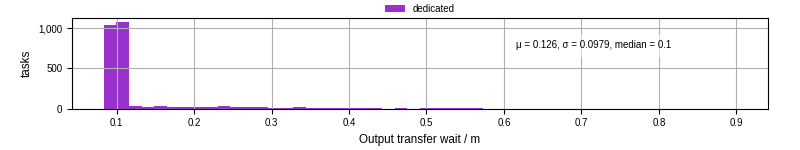 Time between stageout completion and WQ task.receive_output_start