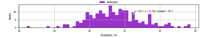 Time from wrapper start to processing end