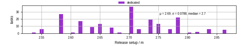 Time to set up release and initialize cms environment