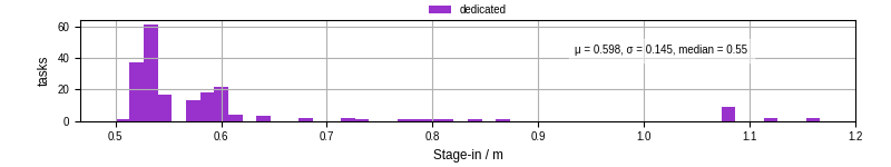 Time to stage in all additional input files