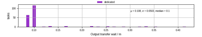 Time between stageout completion and WQ task.receive_output_start