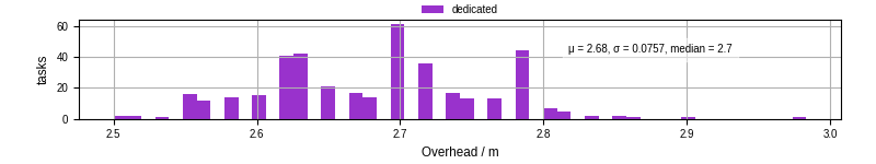 Time from wrapper start to begin processing the first event
