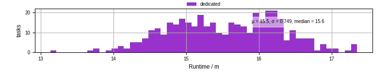 Time from wrapper start to processing end