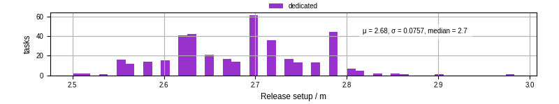 Time to set up release and initialize cms environment