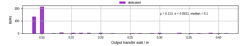 Time between stageout completion and WQ task.receive_output_start