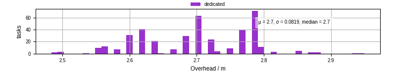 Time from wrapper start to begin processing the first event