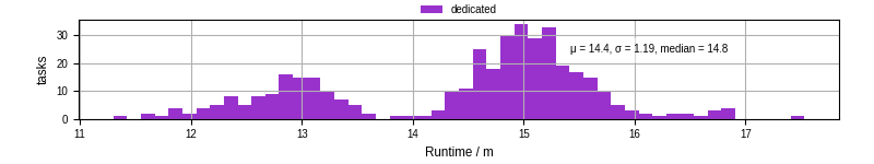 Time from wrapper start to processing end