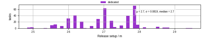 Time to set up release and initialize cms environment