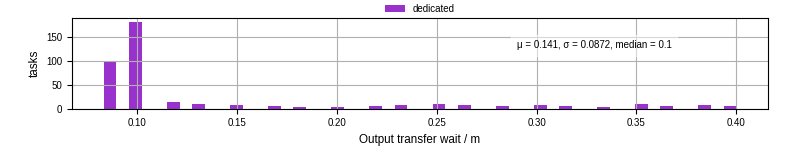 Time between stageout completion and WQ task.receive_output_start