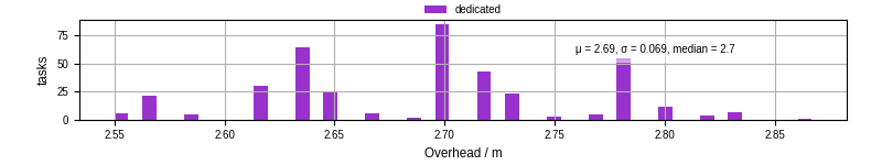 Time from wrapper start to begin processing the first event