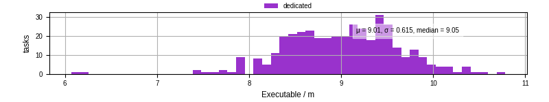Time the executable took to run