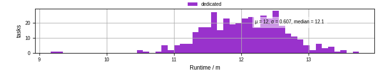 Time from wrapper start to processing end