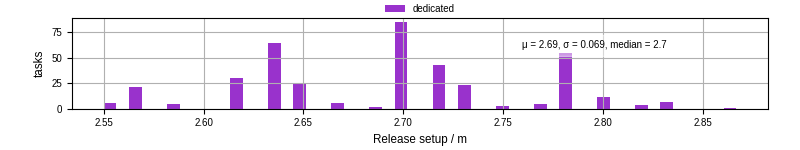 Time to set up release and initialize cms environment