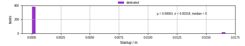 Time between completing the input file transfer and starting the wrapper
