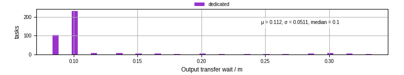 Time between stageout completion and WQ task.receive_output_start