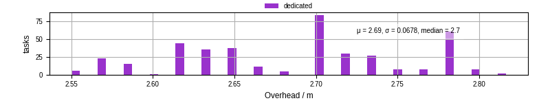 Time from wrapper start to begin processing the first event