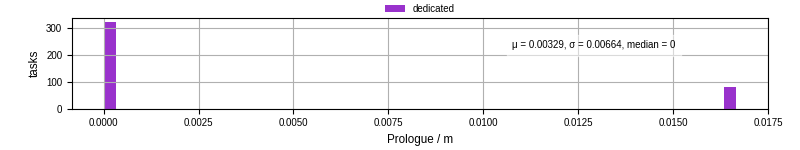 Time to run the prologue command