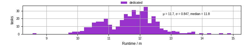 Time from wrapper start to processing end