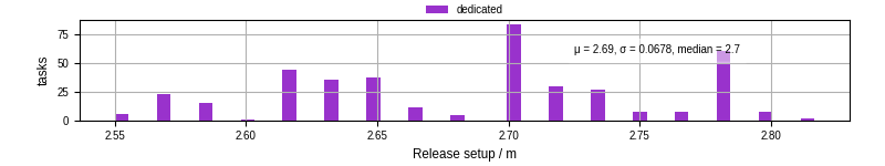 Time to set up release and initialize cms environment