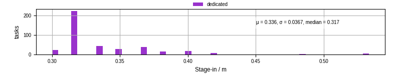 Time to stage in all additional input files
