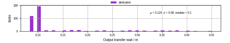 Time between stageout completion and WQ task.receive_output_start