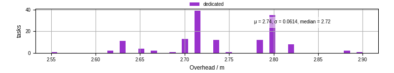 Time from wrapper start to begin processing the first event