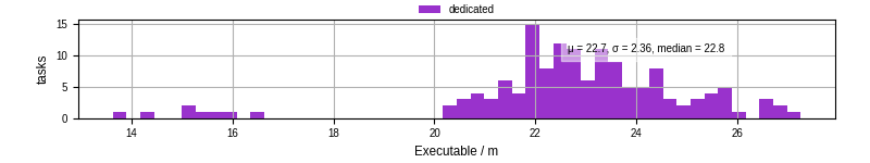 Time the executable took to run