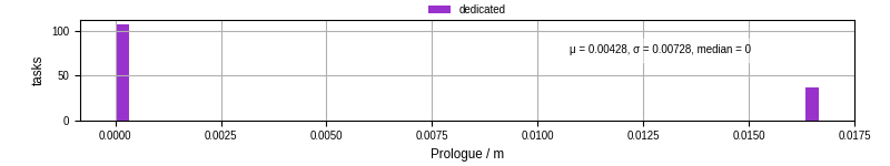 Time to run the prologue command