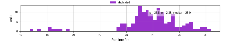 Time from wrapper start to processing end