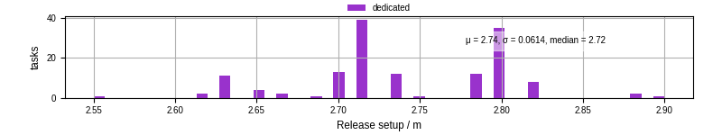 Time to set up release and initialize cms environment
