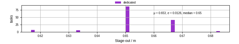 Time to stage out all output files
