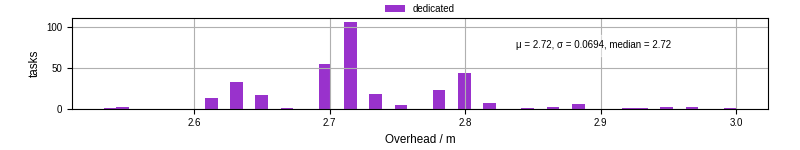 Time from wrapper start to begin processing the first event