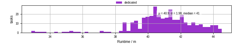 Time from wrapper start to processing end