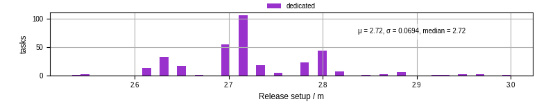 Time to set up release and initialize cms environment