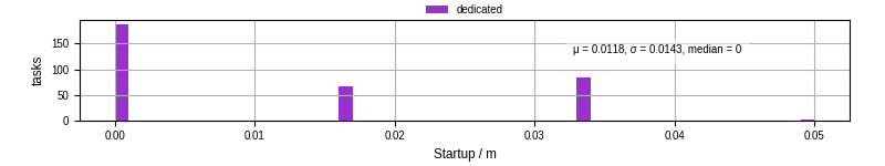 Time between completing the input file transfer and starting the wrapper