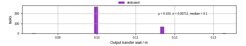 Time between stageout completion and WQ task.receive_output_start