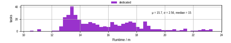 Time from wrapper start to processing end