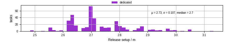 Time to set up release and initialize cms environment