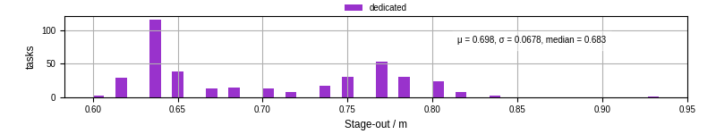Time to stage out all output files