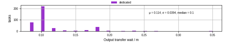Time between stageout completion and WQ task.receive_output_start