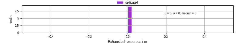 Time lost to exceeding allocated resources