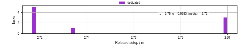 Time to set up release and initialize cms environment